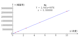 離子色譜標(biāo)準(zhǔn)曲線.png