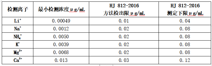 德合創(chuàng)睿離子色譜六種離子最小檢測濃度表.png